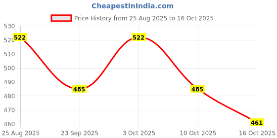 flipkart.com mekqo Set of 2Pcs Eye Cooling Mask,Cooling Gel Mask & Eye for Dark Circles mekqo Price History Graph from 25 Aug 2025 to 16 Oct 2025