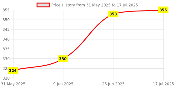 flipkart.com uniqpal Set of 3 A4 Notebook Ruled 200 Pages uniqpal Price History Graph from 31 May 2025 to 17 Jul 2025