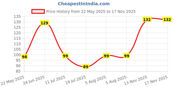 flipkart.com indianara Set of 3 Arabic Quotes MDF Wall Hanging Digital Reprint 18 inch x 11 inch Painting indianara Price History Graph from 22 May 2025 to 17 Nov 2025