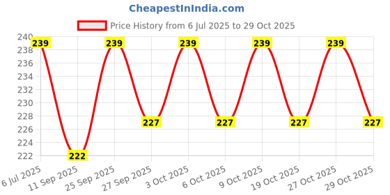 flipkart.com gargshope Set of 3 Baby Blanket (Blue,Purple,Pink) Hooded New Born gargshope Price History Graph from 6 Jul 2025 to 29 Oct 2025