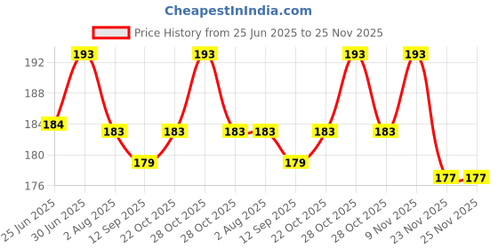 flipkart.com syga Set of 3 Baby Crawling Knee Pad Non-Slip Knee Pads Point Glue Non-Slip Crawling Socks Navy Blue, Red, Light Grey Baby Knee Pads syga Price History Graph from 25 Jun 2025 to 24 Nov 2025