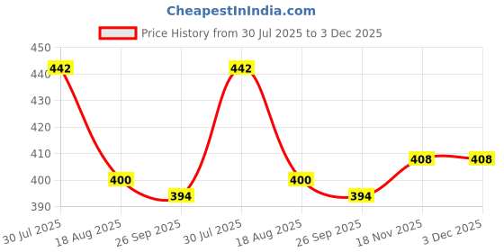flipkart.com everhype Set Of 3 Balls GRN Pickleball Ball everhype Price History Graph from 30 Jul 2025 to 3 Dec 2025