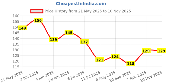 flipkart.com indianara Set of 3 Beautiful Flowers in the Pot MDF Art Painting (1056FL) without glass (4.5 X 12, 9 X 12, 4.5 X 12 INCH) Digital Reprint 12 inch x 18 inch Painting indianara Price History Graph from 21 May 2025 to 9 Nov 2025