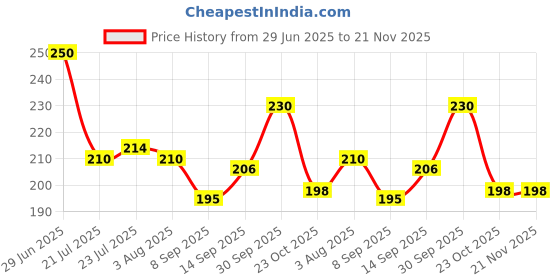 flipkart.com juiciq Set of 3 Blue Leaf Printed Plastic Serving Trays with Handles Tray juiciq Price History Graph from 29 Jun 2025 to 21 Nov 2025