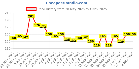 flipkart.com sndart Set of 3 Buddha UV textured modern art Religious theme Wall Painting Digital Reprint 12 inch x 18 inch Painting sndart Price History Graph from 20 May 2025 to 2 Nov 2025