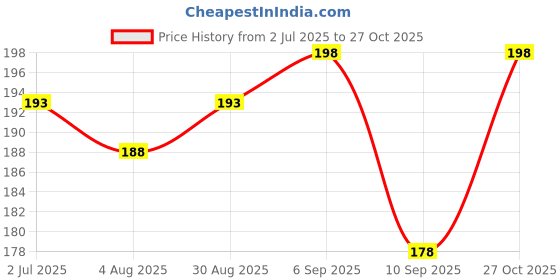 flipkart.com krishmayatoz Set Of 3 Butterfly Necklace And Earring For Women And Girls Combo Pack Crystal Alloy Pendant Set krishmayatoz Price History Graph from 2 Jul 2025 to 27 Oct 2025