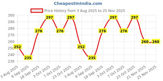 flipkart.com congo natural parrot treat Set of 3 Colored Ladder, Hanging Spiral and Chew Toy Combo Pack Wooden Chew Toy, Training Aid For Bird congo natural parrot treat Price History Graph from 3 Aug 2025 to 25 Nov 2025