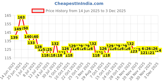 flipkart.com indianara Set of 3 Deers MDF Art Painting (4064FL) without glass Digital Reprint 18 inch x 12 inch Painting indianara Price History Graph from 14 Jun 2025 to 2 Dec 2025