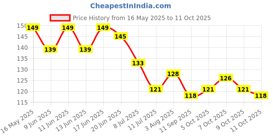 flipkart.com indianara Set of 3 Figurative MDF Art Painting (1833FL) without glass Digital Reprint 18 inch x 12 inch Painting indianara Price History Graph from 16 May 2025 to 11 Oct 2025