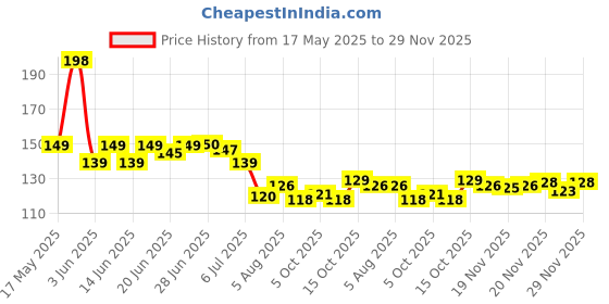 flipkart.com indianara Set of 3 Flowers in Vases MDF Art Painting (1706FL) without glass (4.5 X 12, 9 X 12, 4.5 X 12 INCH) Digital Reprint 12 inch x 18 inch Painting indianara Price History Graph from 17 May 2025 to 29 Nov 2025