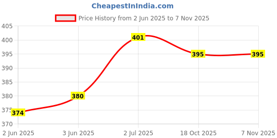flipkart.com parkash candles Set of 3 Fragrance Pillar Candles Purple Marble Finish (Lavender Fragrance) Candle parkash candles Price History Graph from 2 Jun 2025 to 2 Nov 2025
