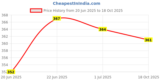 flipkart.com parkash candles Set of 3 Fragrance Pillar Candles Red Marble Finish (Rose Fragrance) Candle parkash candles Price History Graph from 20 Jun 2025 to 18 Oct 2025