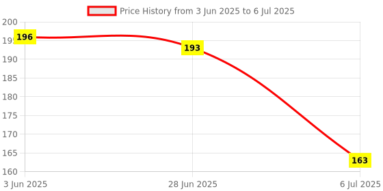 flipkart.com chicbunny SET OF 3 (GRAPES,STRAWBERRY,FRUITFEEDER) Soother chicbunny Price History Graph from 3 Jun 2025 to 6 Jul 2025