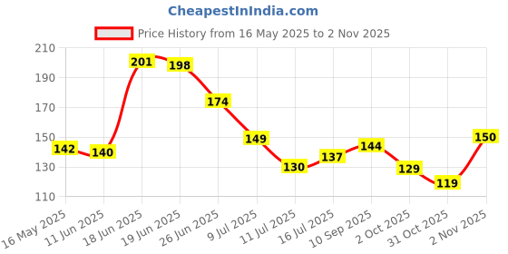 flipkart.com sndart Set of 3 Islamic Religious UV Textured Wall Paintings For Home Decor Digital Reprint 12 inch x 18 inch Painting sndart Price History Graph from 16 May 2025 to 2 Nov 2025