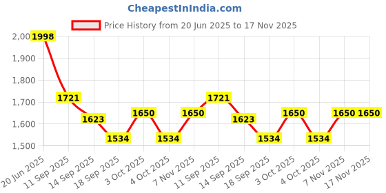 flipkart.com mfu Set of 3 Leatherette Trays For Serving , Bedside Use ,Office Use , Multipurpose Tray mfu Price History Graph from 20 Jun 2025 to 16 Nov 2025