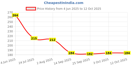 flipkart.com sorath (Set of 3) Melamine for Kitchen Serving Snacks Tea Tray sorath Price History Graph from 4 Jun 2025 to 12 Oct 2025