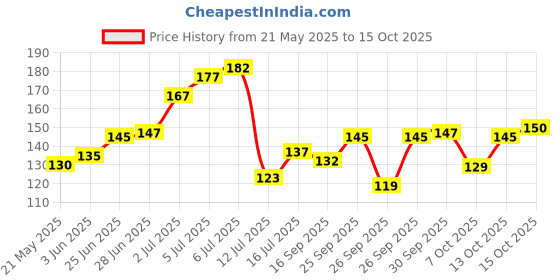 flipkart.com sndart Set Of 3 Modern Art Deer Paintings For Wall Digital Reprint 12 inch x 18 inch Painting sndart Price History Graph from 21 May 2025 to 15 Oct 2025