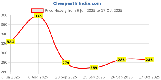 flipkart.com buyeasy Set Of 3 Moisture Proof Nylon Underbed Storage Bag Storage Box buyeasy Price History Graph from 6 Jun 2025 to 16 Oct 2025