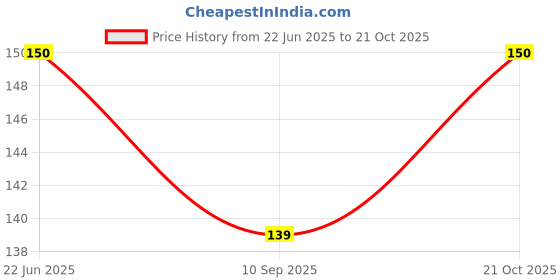 flipkart.com sukhson india Set of 3 Multipurpose Plastic Baskets for Fruits Vegetables Chocolate Storage and Kitchen Fridge Dining Table Plastic Fruit & Vegetable Basket sukhson india Price History Graph from 22 Jun 2025 to 21 Oct 2025