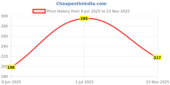 flipkart.com nuestra Set OF 3 Multipurpose Super Soft Premium High Quality Microfiber Hand Duster Washing Glove Wet and Dry Glove Set nuestra Price History Graph from 9 Jun 2025 to 23 Nov 2025