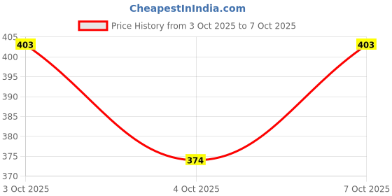 flipkart.com quail Set of 3 Non Woven Jute Print Large Storage Box with Lid & Handle for Toys,Cloth Storage Box quail Price History Graph from 3 Oct 2025 to 7 Oct 2025