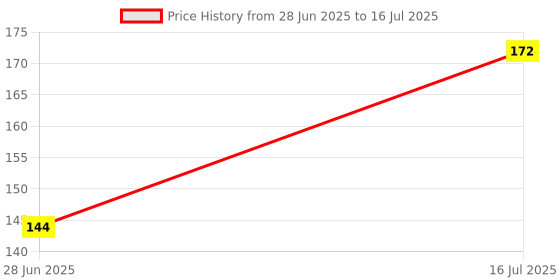 flipkart.com chicbunny SET OF 3 (ORANGE,APPLE,FRUITFEEDER) Soother chicbunny Price History Graph from 28 Jun 2025 to 16 Jul 2025