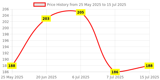 flipkart.com utkarsh Set Of 3 Pcs Bathroom Side Corner Wall Shelf/Shelves Set Plastic Wall Shelf utkarsh Price History Graph from 25 May 2025 to 15 Jul 2025