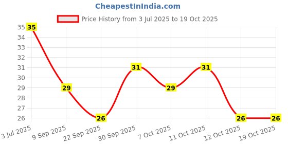 flipkart.com rinkle Set of 3 Pcs Eyebrow,Neck,Face,Upper Lips As Well As Unnecessary Hair Removal Elsewhere Shaping Trimmer Shaper Shaver Tools Disposable Razor (Pack of 3), Men & Women rinkle Price History Graph from 3 Jul 2025 to 18 Oct 2025