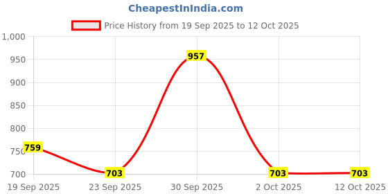 flipkart.com shivom steel Set of 3 Perforated Stainless Steel Dustbin shivom steel Price History Graph from 19 Sep 2025 to 12 Oct 2025