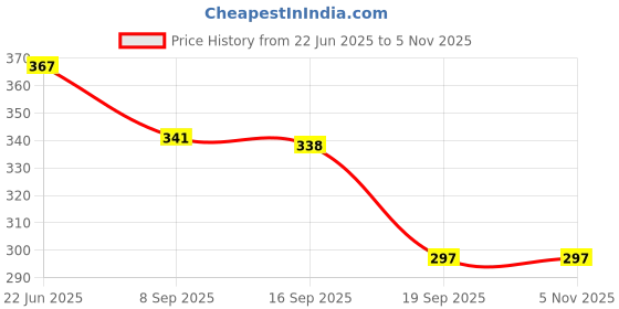 flipkart.com a & h enterprises Set of 3 pieces Brass Forks Floral Design Daily Multipurpose Use Brass Dessert Fork Set a & h enterprises Price History Graph from 22 Jun 2025 to 5 Nov 2025