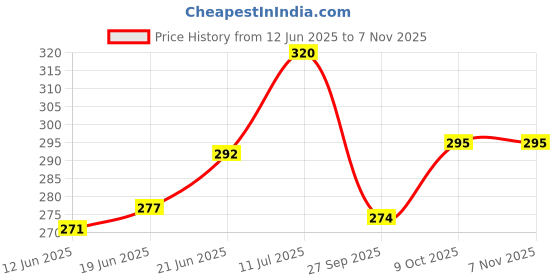 flipkart.com anyastore Set of 3 Plastic Fruit & Vegetable Basket anyastore Price History Graph from 12 Jun 2025 to 5 Nov 2025