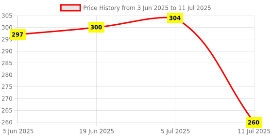 flipkart.com finner Set of 3 Printed Serving Trays with Handles – Multipurpose Plastic Trays Tray finner Price History Graph from 3 Jun 2025 to 11 Jul 2025