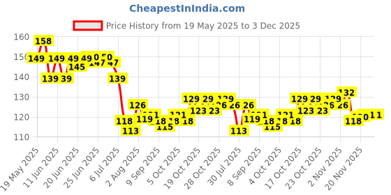 flipkart.com indianara Set of 3 Radha Krishna with Peacocks MDF Art Painting (4141FL) without glass Digital Reprint 18 inch x 12 inch Painting indianara Price History Graph from 19 May 2025 to 2 Dec 2025