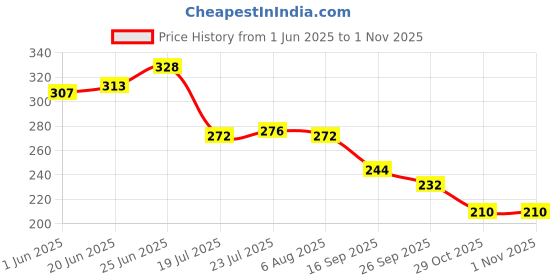 flipkart.com smize Set of 3 Real Madrid Printed Coffee Keychain And Badge For Football Fan Gift Ceramic Coffee Mug smize Price History Graph from 1 Jun 2025 to 31 Oct 2025