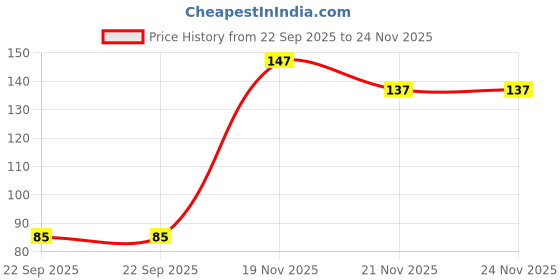 flipkart.com lonekart Set of 3 Reusable Double Layer Mesh Fridge Bags for Storage of Fruits & Vegetables Pack of 3 Grocery Bags lonekart Price History Graph from 22 Sep 2025 to 24 Nov 2025