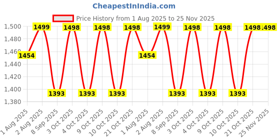 flipkart.com lellow Set of 3 Self-Feeding Baby Dish With Suction Cups,Toddler Plates, Microwave Safe- Silicone lellow Price History Graph from 1 Aug 2025 to 25 Nov 2025