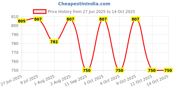 flipkart.com cathiya sales Set of 3 Self-Feeding Baby Dish With Suction Cups,Toddler Plates, Microwave Safe - Silicone cathiya sales Price History Graph from 27 Jun 2025 to 14 Oct 2025