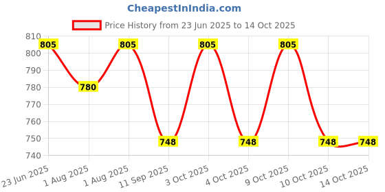 flipkart.com cathiya sales Set of 3 Self-Feeding Baby Dish With Suction Cups,Toddler Plates, Microwave Safe - Silicone cathiya sales Price History Graph from 23 Jun 2025 to 13 Oct 2025