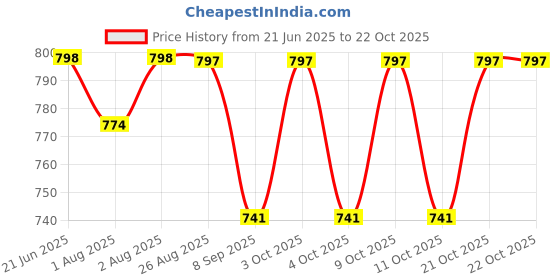 flipkart.com seloa Set of 3 Self-Feeding Baby Dish With Suction Cups,Toddler Plates, Microwave Safe - Silicone seloa Price History Graph from 21 Jun 2025 to 21 Oct 2025