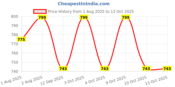 flipkart.com cathiya sales Set of 3 Self-Feeding Baby Dish With Suction Cups,Toddler Plates, Microwave Safe - Silicone cathiya sales Price History Graph from 1 Aug 2025 to 13 Oct 2025