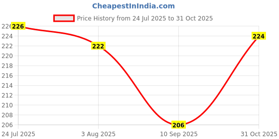 flipkart.com juiciq Set of 3 Serving Trays – Nesting Wooden Trays for Food, Drinks, & Home Organzer Tray juiciq Price History Graph from 24 Jul 2025 to 31 Oct 2025