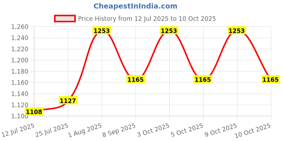 flipkart.com ascent india set of 3 shades brass push button compass chain with velvet case Compass ascent india Price History Graph from 12 Jul 2025 to 10 Oct 2025