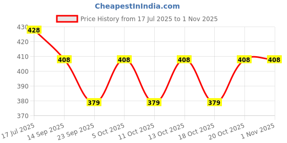 flipkart.com movik Set of 3 Sipper Glass with Straw for Kids Multi Color, Pack of 1 movik Price History Graph from 17 Jul 2025 to 31 Oct 2025