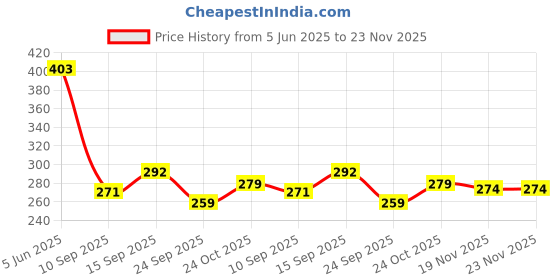 flipkart.com kmc kidoz Set of 3 Snow Sisters Cute Doll for Your Liitle ONE kmc kidoz Price History Graph from 5 Jun 2025 to 22 Nov 2025