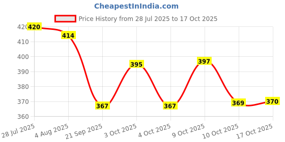 flipkart.com wiaa Set of 3 Stainless Steel Food Storage Containers Box Puri Dabba 3 Containers Lunch Box wiaa Price History Graph from 28 Jul 2025 to 17 Oct 2025