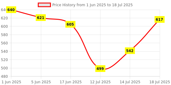 flipkart.com electrotaff Set of 3 Stainless Steel Mixer Jar Mixer Juicer Jar (1500 ml) Mixer Juicer Jar electrotaff Price History Graph from 1 Jun 2025 to 18 Jul 2025