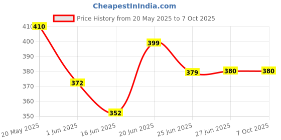 flipkart.com rbm Set of 3 Transparent Water Bottle 2000ML, 900ML, 300ML 3100 ml Water Bottles rbm Price History Graph from 20 May 2025 to 7 Oct 2025