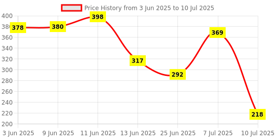 flipkart.com ved online mart Set of 3 Transparent Water Bottle 2000ML, 900ML, 500ML bottle 3400 ml Bottle ved online mart Price History Graph from 3 Jun 2025 to 10 Jul 2025