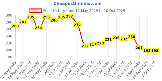 flipkart.com finner ( Set of 3 Trays) flowers design Tray Serving Set (Pack of 3) Tray finner Price History Graph from 12 May 2025 to 9 Oct 2025