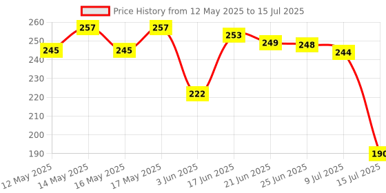 flipkart.com jordy Set of 3 Trays lineing & flowers design Tray Serving Set Tray jordy Price History Graph from 12 May 2025 to 15 Jul 2025